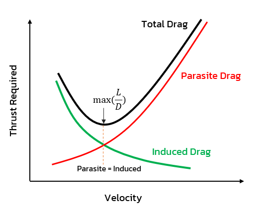Thrust required curve