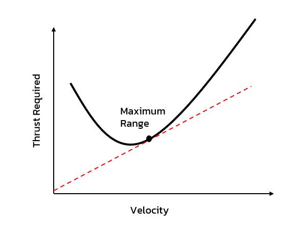 Thrust required and maximum range