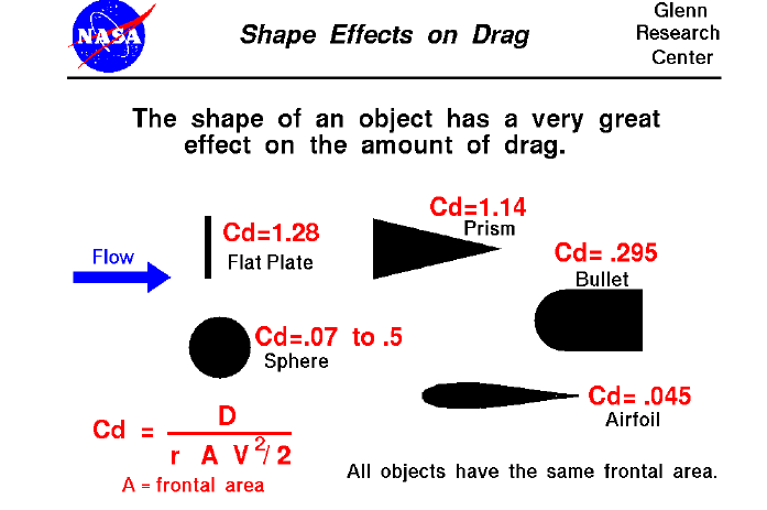 Drag and shape