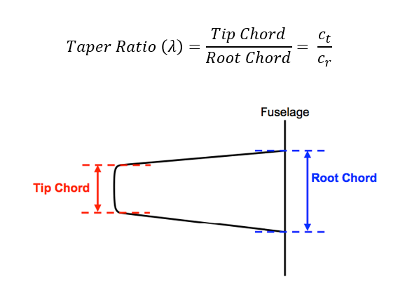 taper ratio