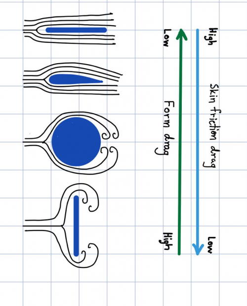 Drag aircraft shape
