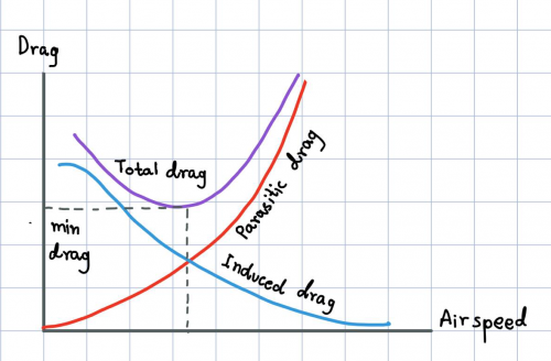 Drag curve